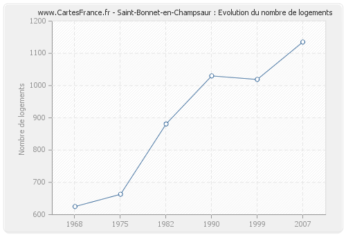 Saint-Bonnet-en-Champsaur : Evolution du nombre de logements