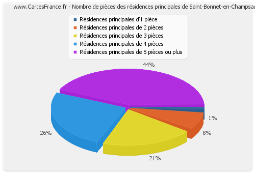 Nombre de pièces des résidences principales de Saint-Bonnet-en-Champsaur