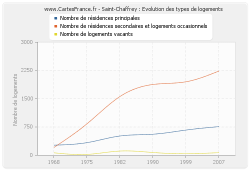 Saint-Chaffrey : Evolution des types de logements