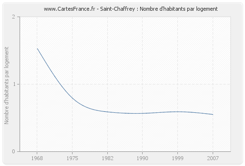 Saint-Chaffrey : Nombre d'habitants par logement