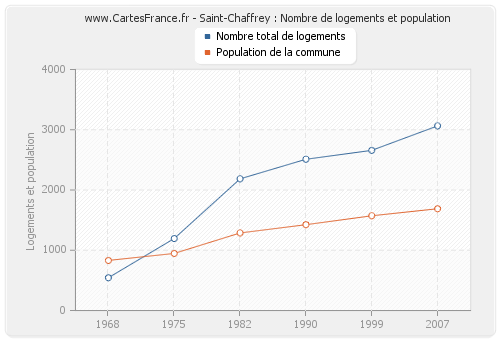 Saint-Chaffrey : Nombre de logements et population