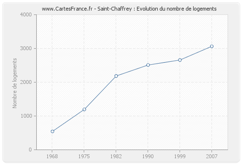 Saint-Chaffrey : Evolution du nombre de logements