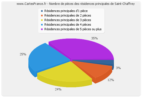 Nombre de pièces des résidences principales de Saint-Chaffrey