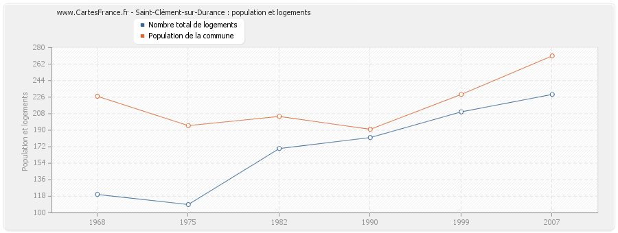 Saint-Clément-sur-Durance : population et logements