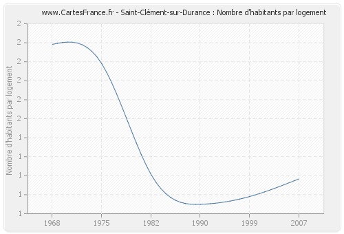 Saint-Clément-sur-Durance : Nombre d'habitants par logement