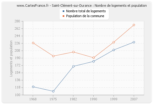 Saint-Clément-sur-Durance : Nombre de logements et population