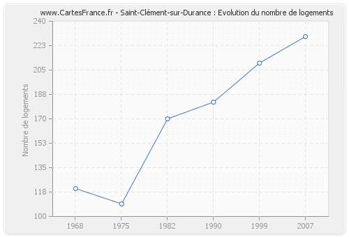 Saint-Clément-sur-Durance : Evolution du nombre de logements