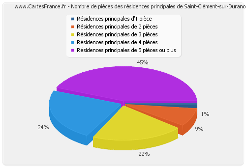 Nombre de pièces des résidences principales de Saint-Clément-sur-Durance