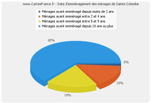 Date d'emménagement des ménages de Sainte-Colombe