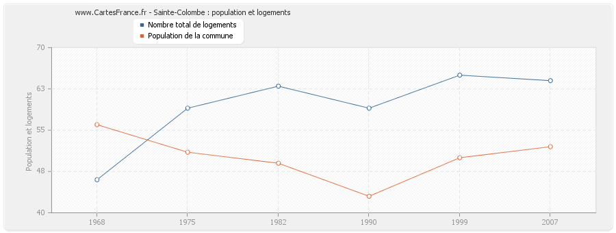 Sainte-Colombe : population et logements