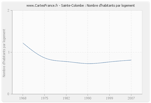 Sainte-Colombe : Nombre d'habitants par logement