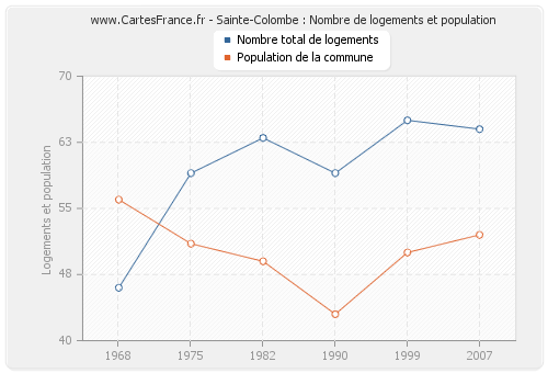 Sainte-Colombe : Nombre de logements et population