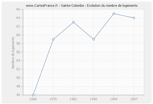 Sainte-Colombe : Evolution du nombre de logements