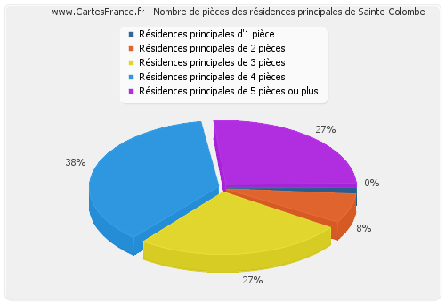 Nombre de pièces des résidences principales de Sainte-Colombe