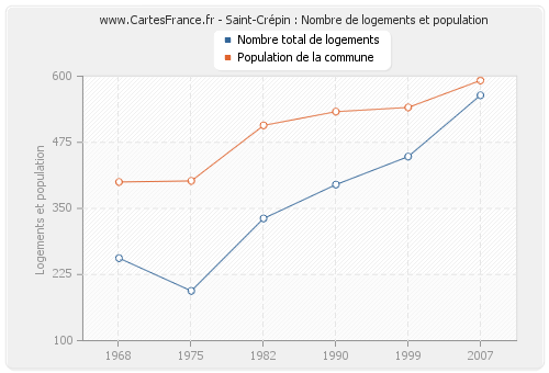 Saint-Crépin : Nombre de logements et population