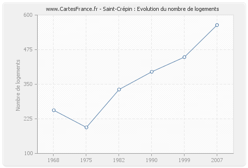 Saint-Crépin : Evolution du nombre de logements