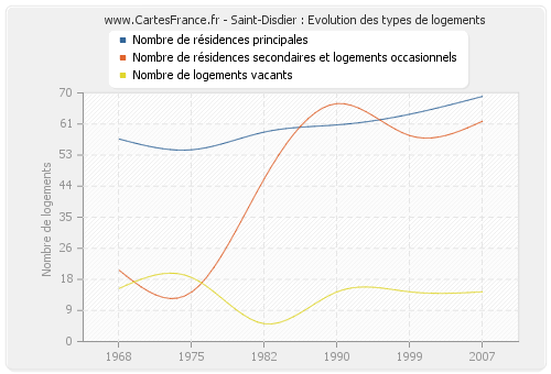 Saint-Disdier : Evolution des types de logements