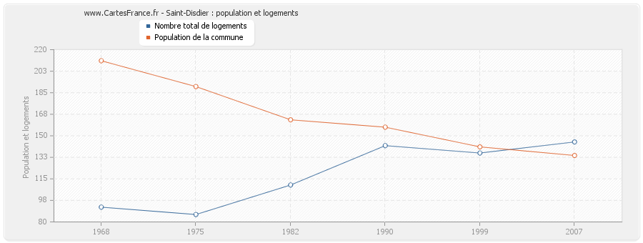 Saint-Disdier : population et logements