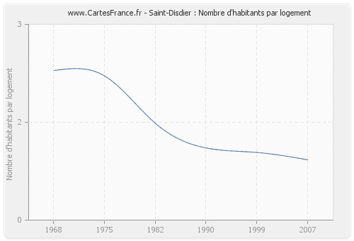 Saint-Disdier : Nombre d'habitants par logement