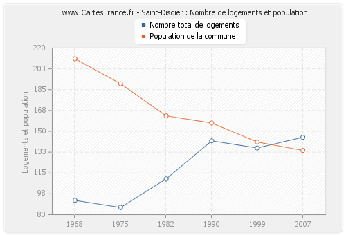 Saint-Disdier : Nombre de logements et population