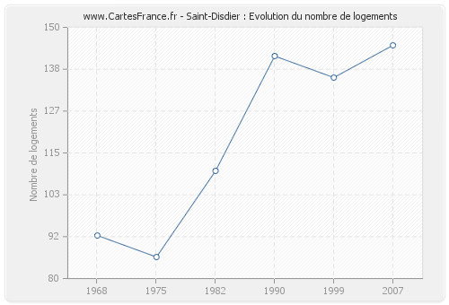 Saint-Disdier : Evolution du nombre de logements