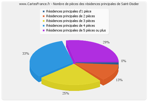 Nombre de pièces des résidences principales de Saint-Disdier