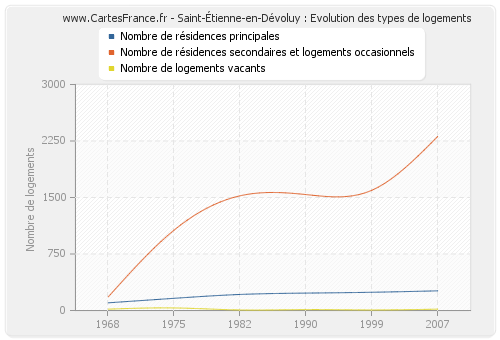 Saint-Étienne-en-Dévoluy : Evolution des types de logements