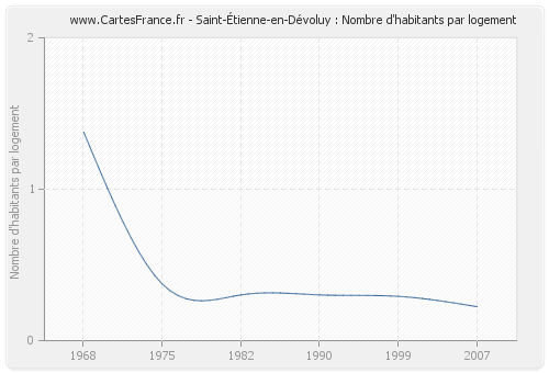 Saint-Étienne-en-Dévoluy : Nombre d'habitants par logement