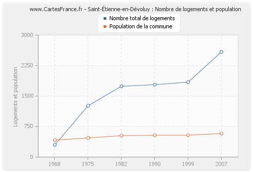 Saint-Étienne-en-Dévoluy : Nombre de logements et population