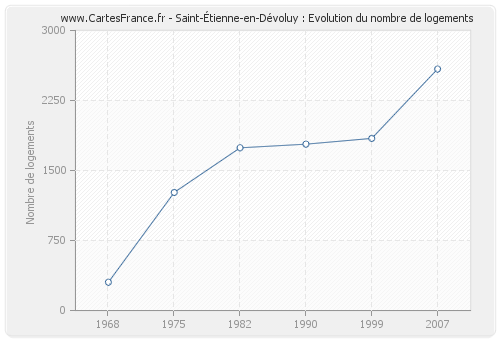 Saint-Étienne-en-Dévoluy : Evolution du nombre de logements