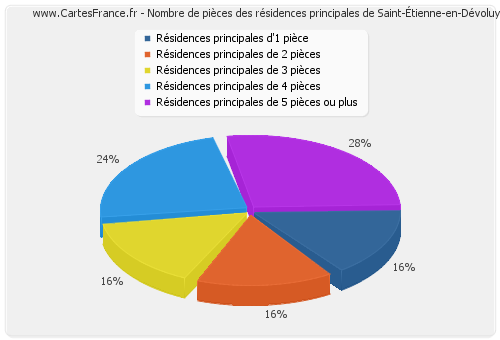 Nombre de pièces des résidences principales de Saint-Étienne-en-Dévoluy