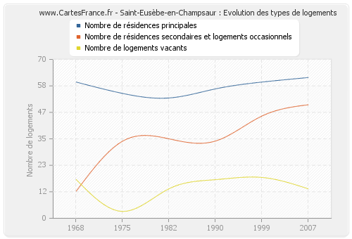Saint-Eusèbe-en-Champsaur : Evolution des types de logements