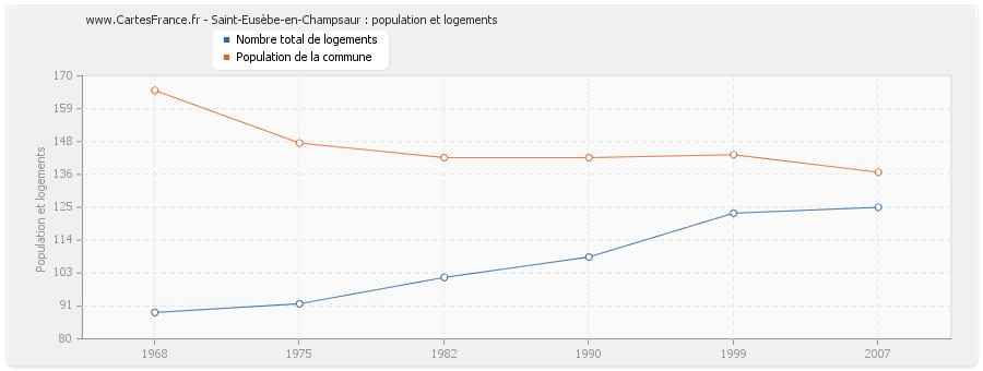 Saint-Eusèbe-en-Champsaur : population et logements