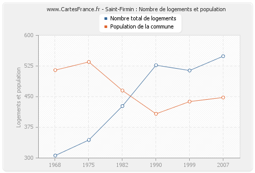 Saint-Firmin : Nombre de logements et population