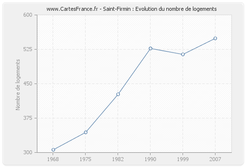 Saint-Firmin : Evolution du nombre de logements