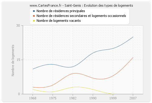 Saint-Genis : Evolution des types de logements