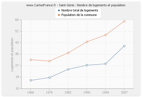 Saint-Genis : Nombre de logements et population