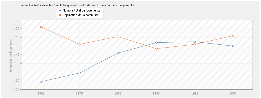 Saint-Jacques-en-Valgodemard : population et logements