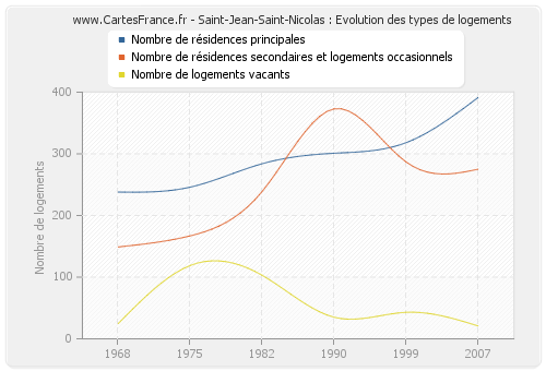 Saint-Jean-Saint-Nicolas : Evolution des types de logements