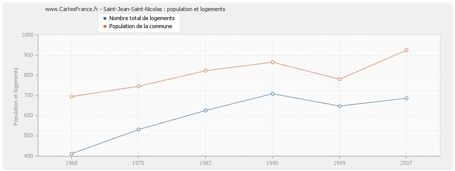 Saint-Jean-Saint-Nicolas : population et logements