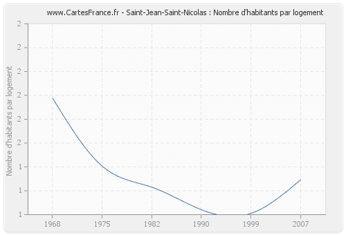 Saint-Jean-Saint-Nicolas : Nombre d'habitants par logement