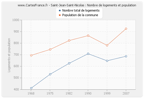 Saint-Jean-Saint-Nicolas : Nombre de logements et population