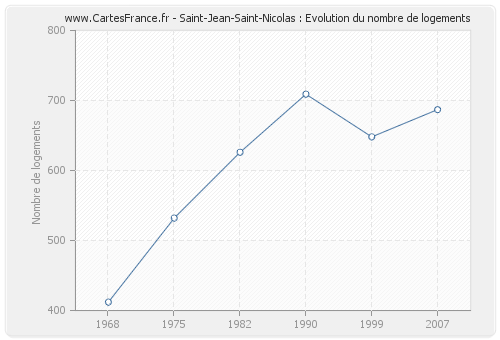 Saint-Jean-Saint-Nicolas : Evolution du nombre de logements