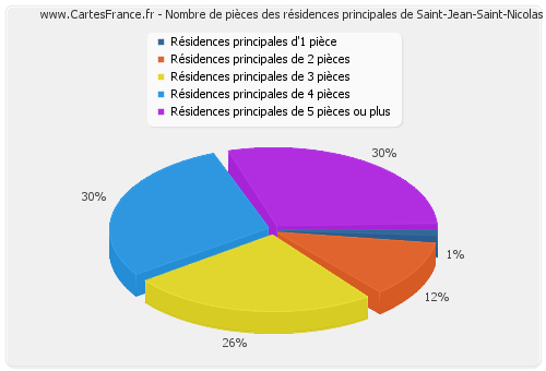 Nombre de pièces des résidences principales de Saint-Jean-Saint-Nicolas