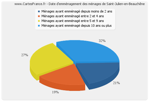 Date d'emménagement des ménages de Saint-Julien-en-Beauchêne