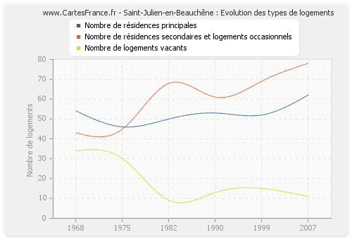 Saint-Julien-en-Beauchêne : Evolution des types de logements