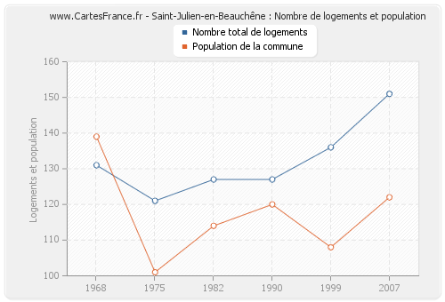Saint-Julien-en-Beauchêne : Nombre de logements et population
