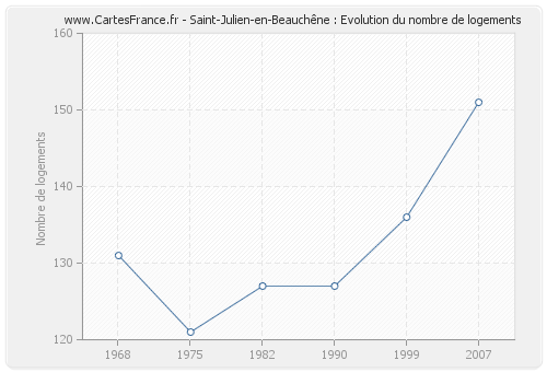 Saint-Julien-en-Beauchêne : Evolution du nombre de logements