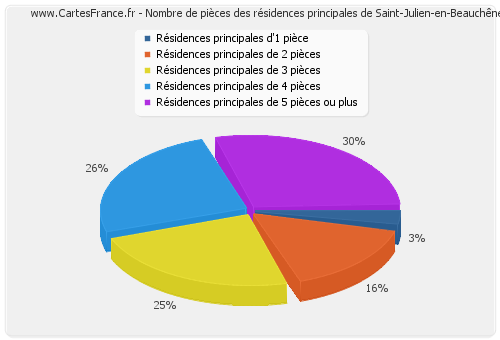 Nombre de pièces des résidences principales de Saint-Julien-en-Beauchêne