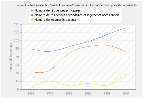 Saint-Julien-en-Champsaur : Evolution des types de logements